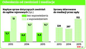 Odwołania od zwolnień i mediacje