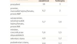 Wartość mnożnika dla wybranych kierowniczych satnowisk państwowych