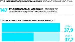 Interpretacje podatkowe w liczbach