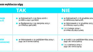 Czy najem wyklucza ulgę