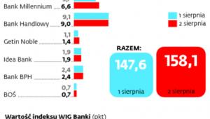 Po przedstawieniu projektu ustawy o restrukturyzacji kredytów walutowych wartość banków wzrosła średnio o 10,5 mld zł