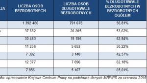 Długotrwale bezrobotni