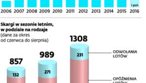 Niezadowoleni z poziomu usług