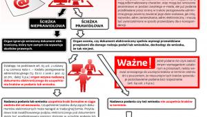 Ścieżka działania organu