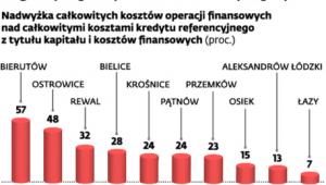 Ile gminy dopłaciły do niestandardowych pożyczek