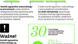 Procenty decydują o zaliczeniu matury