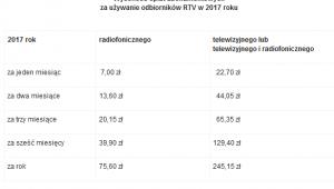 Wysokość opłat abonamentowych