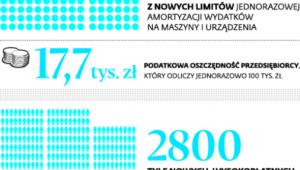 Skutki podwyższenia limitu jednorazowej amortyzacji