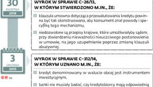 Inne orzeczenia TSUE istotne dla frankowiczów