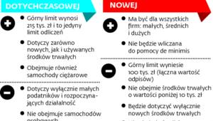 Zalety i wady jednorazowej amortyzacji