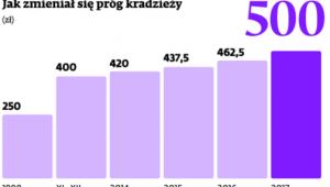 Jak zmieniał się próg kradzieży