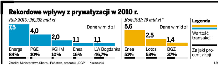 Prywatyzacyjny rekord nie zostanie pobity