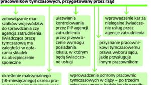 Praca tymczasowa po nowemu