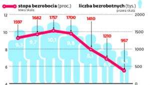Bezrobocie w Polsce