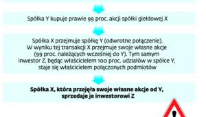 Zakwestionowana transakcja