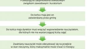 Zatwierdzenie arkusza organizacyjnego