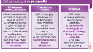 Jedna rzecz, trzy przypadki