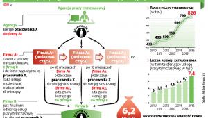 Tak pracodawcy będą mogli obchodzić limit 18 miesięcy na wypożyczenie pracownika