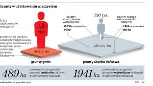 Grunty w użytkowaniu wieczystym