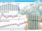 Finanse: Zobowiązanie Skarbu Państwa mniej ciąży