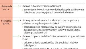 Harmonogram zmian w pomocy dla rodzin