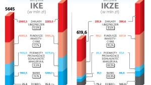 Ile pieniędzy jest dzisiaj w III filarze