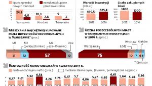 Mieszkania kupowane w największych polskich miastach w celach inwestycyjnych