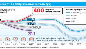 Prognoza GUS a faktyczne urodzenia