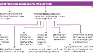 Duże uprawnienia rzeczoznawcy majątkowego
