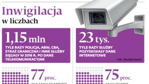 Inwigilacja w liczbach