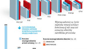 Ile kosztowały i mogą kosztować zarządy spółek kontrolowanych przez państwo