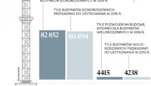 Ruch budowlany w Polsce