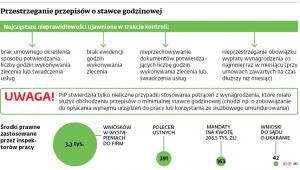 Przestrzeganie przepisów o stawce godzinowej