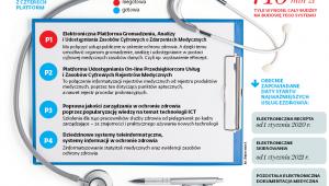 System eZdrowie składa się z czterech platform