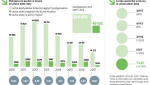 Zatrudnienie w policji na przestrzeni lat