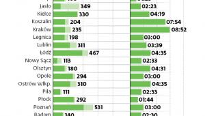 Liczba wniosków pierwszorazowych o emerytury złożona 7 września w oddziałach ZUS w całej Polsce