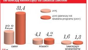 Ile dostają samorządy na zadania zlecone