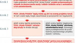 Zatwierdzanie taryf przez PGW „Wody Polskie”