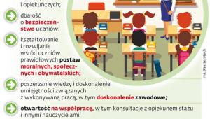 Za co m.in. będzie się oceniać nauczyciela: