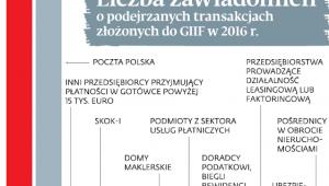 Liczba zawiadomień o podejrzanych transakcjach złożonych do GIIF w 2016 r.