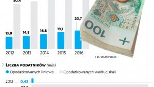 Rozliczenia liniowców na tle rozliczeń z PIT