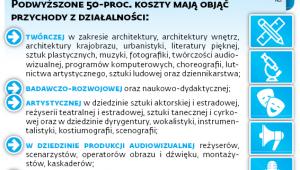Kto mógłby w 2018 r. korzystać z 50-proc. kosztów