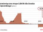 Pożegnanie z LIBOR-em