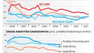 Udział należności zagrożonych przestaje się zmniejszać