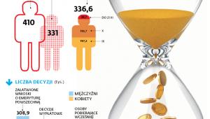 JAK KORZYSTAMY Z OBNIŻENIA WIEKU EMERYTALNEGO