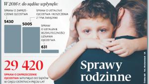 Sprawy rodzinne