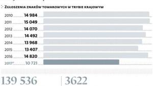 Już ponad 140tys. marek zarejestrowanych w Polsce