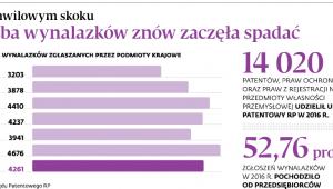 Po chwilowym skoku liczba wynalazków znów zaczęła spadać