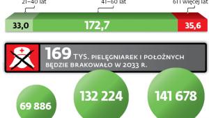 Pielęgniarki w liczbach