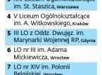 Ranking Perspektywy 2018: Najlepszą szkołę buduje się na ambicjach